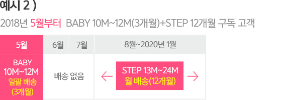 2018년 5월부터 BABY 10M~12M (3개월) + STEP 12개월 구독 고객 테이블 이미지